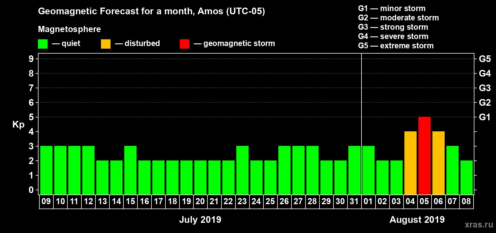 Forecast of the daily maximal value of geomagnetic index Kp for <b>1 month</b> (31 days) <b>from Jul 09, 2019 to Aug 08, 2019</b>