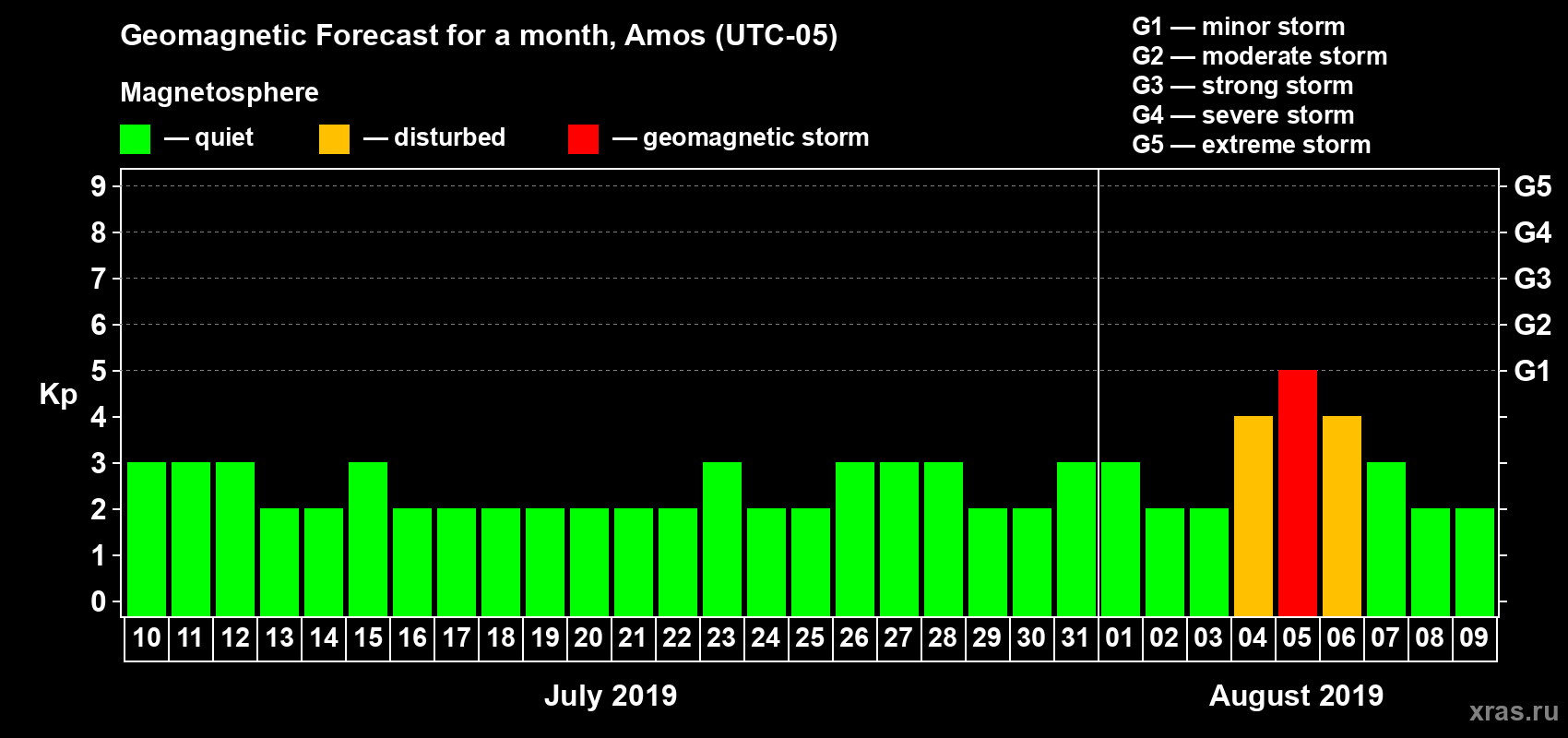 Forecast of the daily maximal value of geomagnetic index Kp for <b>1 month</b> (31 days) <b>from Jul 10, 2019 to Aug 09, 2019</b>