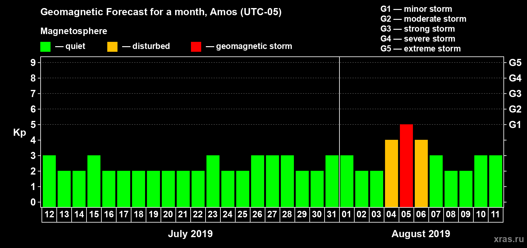 Forecast of the daily maximal value of geomagnetic index Kp for <b>1 month</b> (31 days) <b>from Jul 12, 2019 to Aug 11, 2019</b>