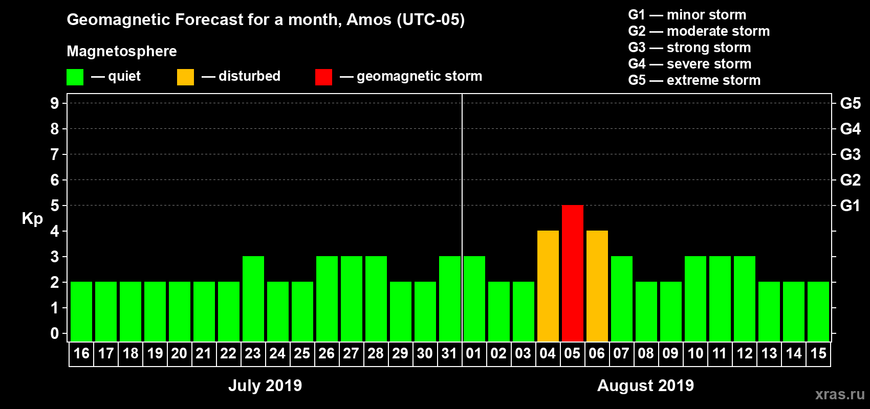 Forecast of the daily maximal value of geomagnetic index Kp for <b>1 month</b> (31 days) <b>from Jul 16, 2019 to Aug 15, 2019</b>