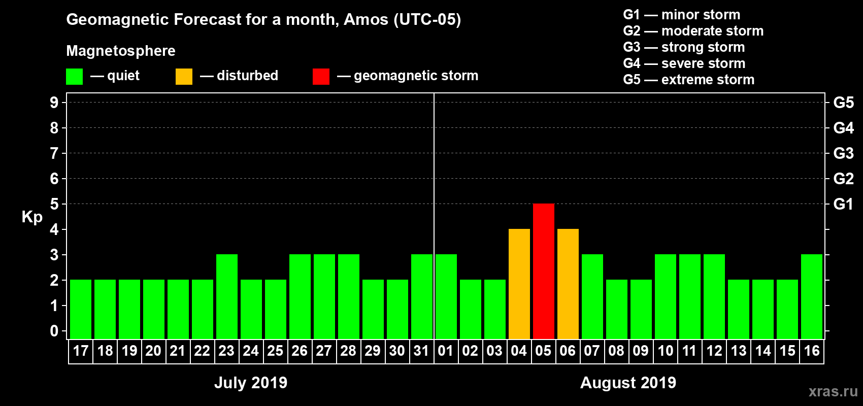 Forecast of the daily maximal value of geomagnetic index Kp for <b>1 month</b> (31 days) <b>from Jul 17, 2019 to Aug 16, 2019</b>