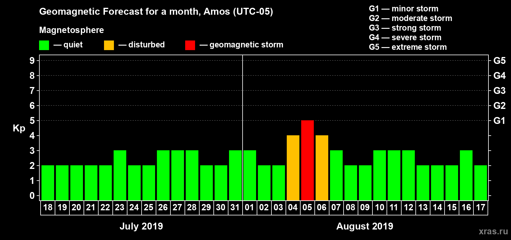 Forecast of the daily maximal value of geomagnetic index Kp for <b>1 month</b> (31 days) <b>from Jul 18, 2019 to Aug 17, 2019</b>