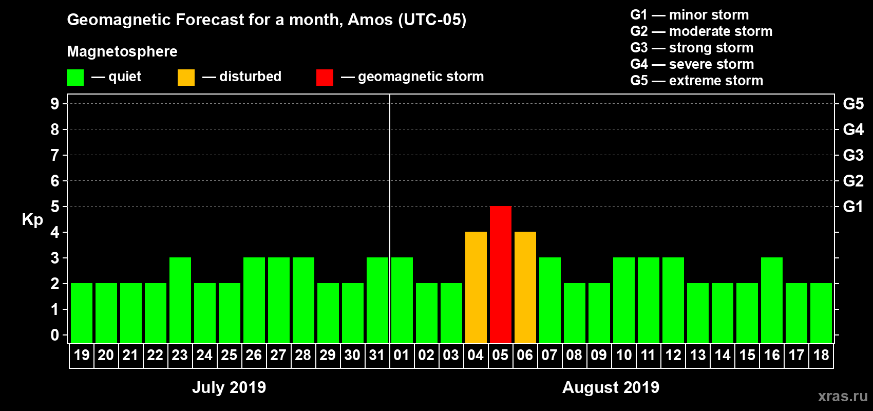 Forecast of the daily maximal value of geomagnetic index Kp for <b>1 month</b> (31 days) <b>from Jul 19, 2019 to Aug 18, 2019</b>
