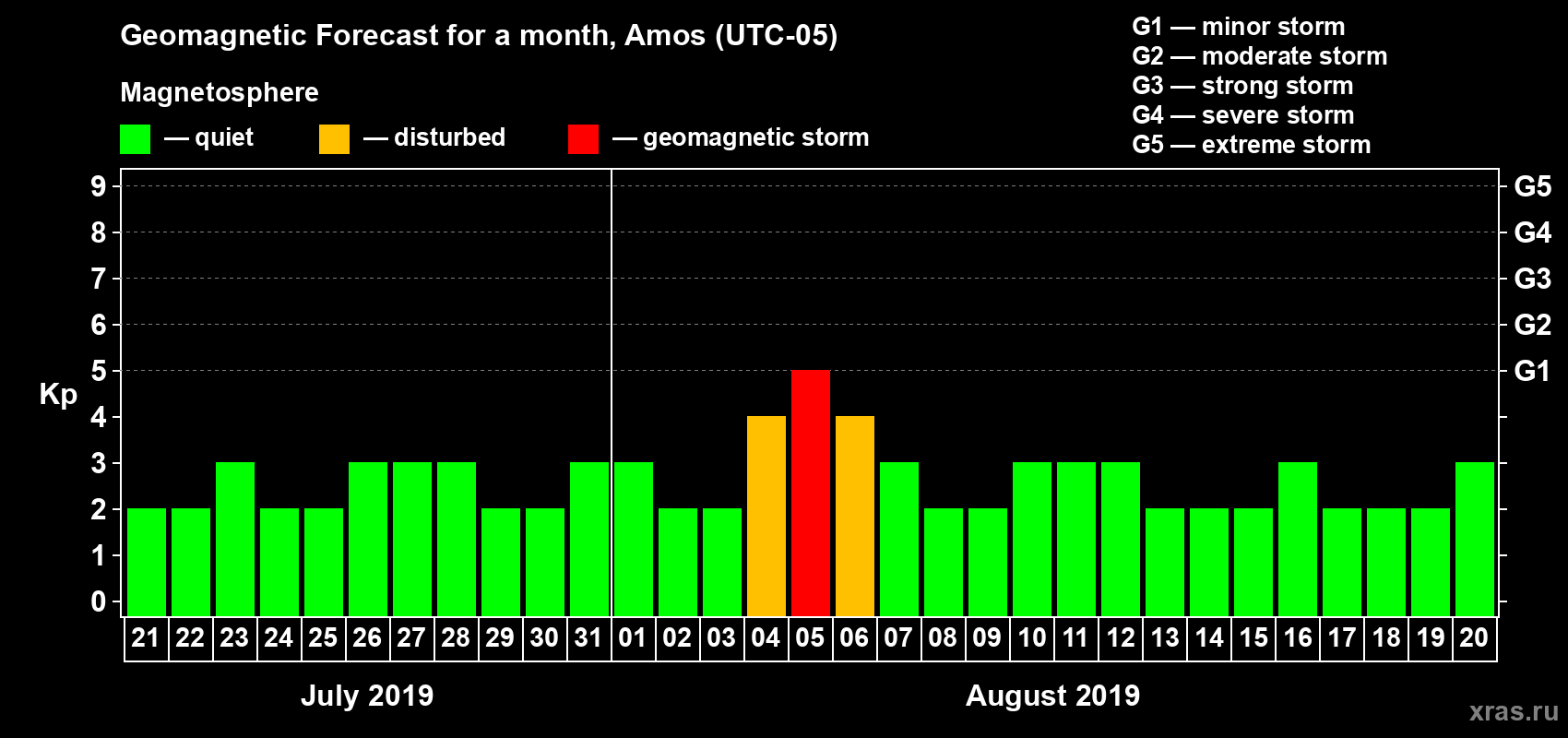 Forecast of the daily maximal value of geomagnetic index Kp for <b>1 month</b> (31 days) <b>from Jul 21, 2019 to Aug 20, 2019</b>
