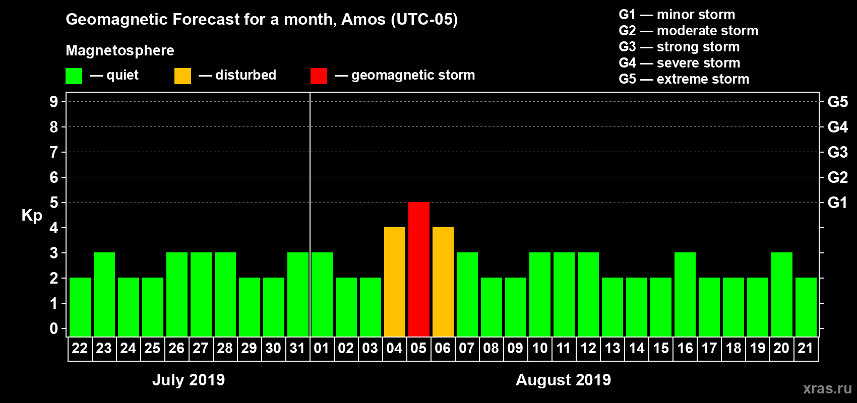 Forecast of the daily maximal value of geomagnetic index Kp for <b>1 month</b> (31 days) <b>from Jul 22, 2019 to Aug 21, 2019</b>