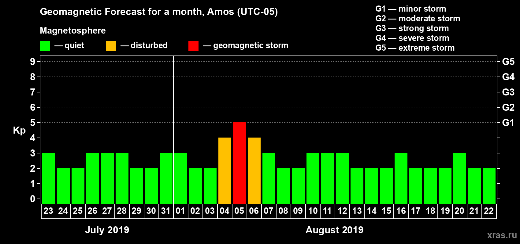 Forecast of the daily maximal value of geomagnetic index Kp for <b>1 month</b> (31 days) <b>from Jul 23, 2019 to Aug 22, 2019</b>