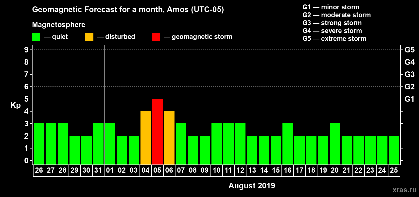Forecast of the daily maximal value of geomagnetic index Kp for <b>1 month</b> (31 days) <b>from Jul 26, 2019 to Aug 25, 2019</b>