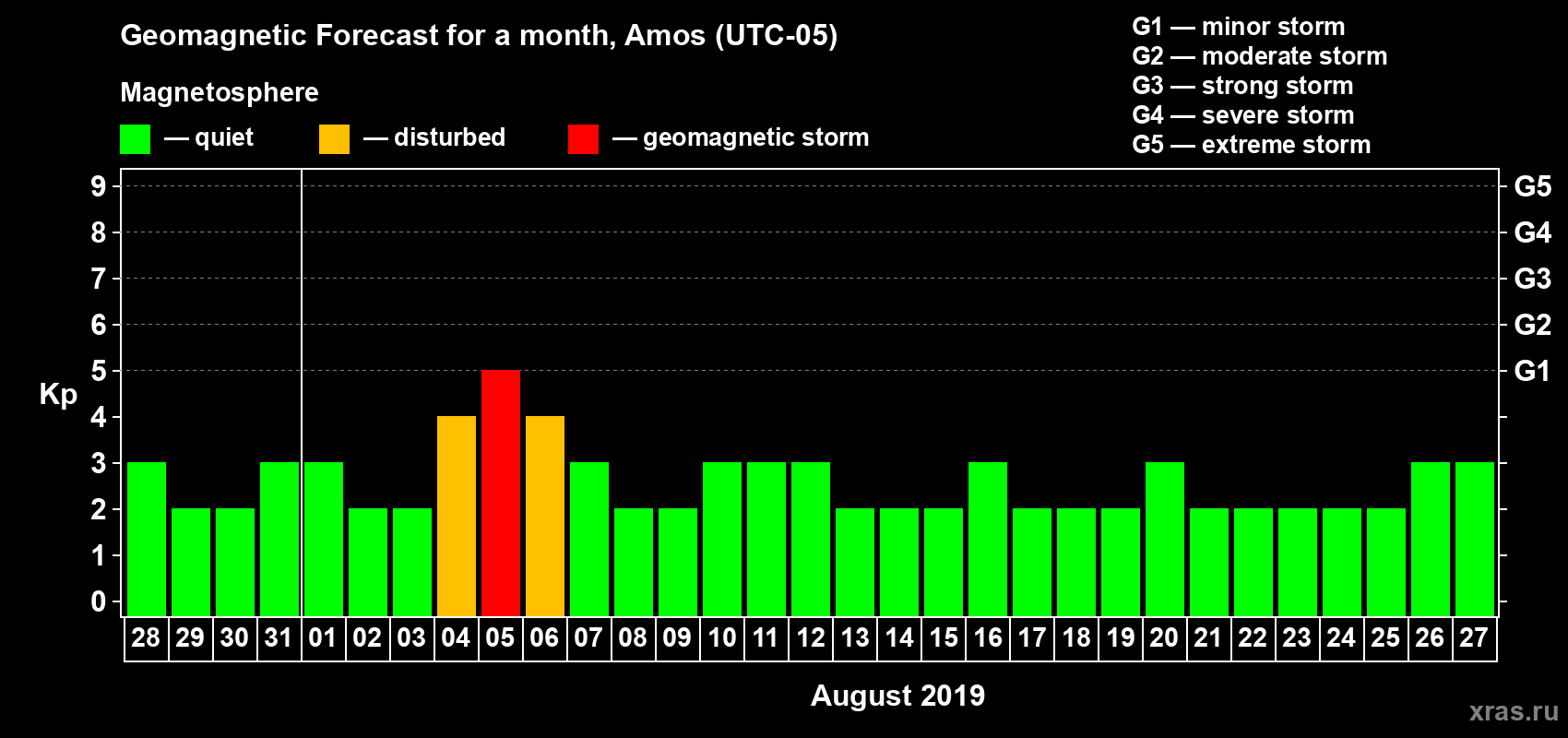 Forecast of the daily maximal value of geomagnetic index Kp for <b>1 month</b> (31 days) <b>from Jul 28, 2019 to Aug 27, 2019</b>
