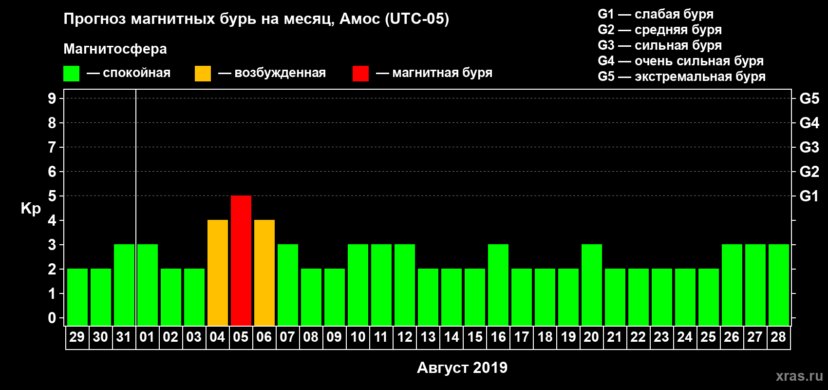 Прогноз максимального суточного геомагнитного индекса Kp на <b>1 месяц</b> (31 день) <b>с 29 июля по 28 августа 2019 г</b>
