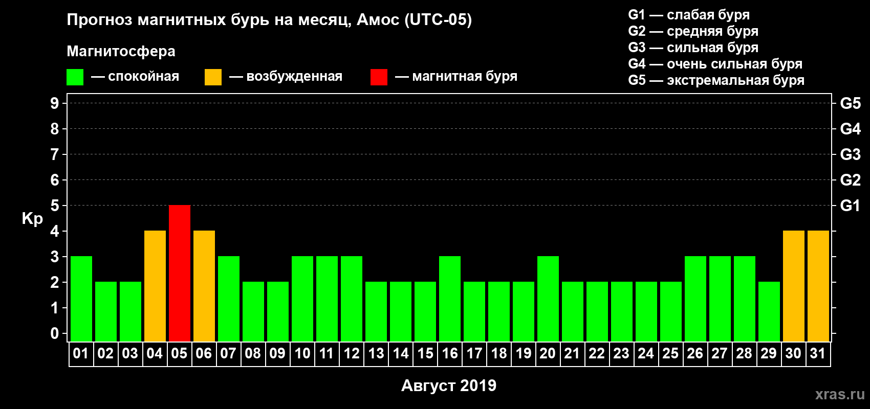 Прогноз максимального суточного геомагнитного индекса Kp на <b>1 месяц</b> (31 день) <b>с 01 августа по 31 августа 2019 г</b>