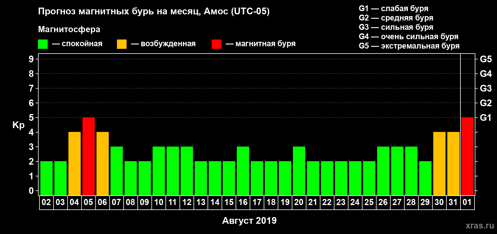 Прогноз максимального суточного геомагнитного индекса Kp на <b>1 месяц</b> (31 день) <b>с 02 августа по 01 сентября 2019 г</b>