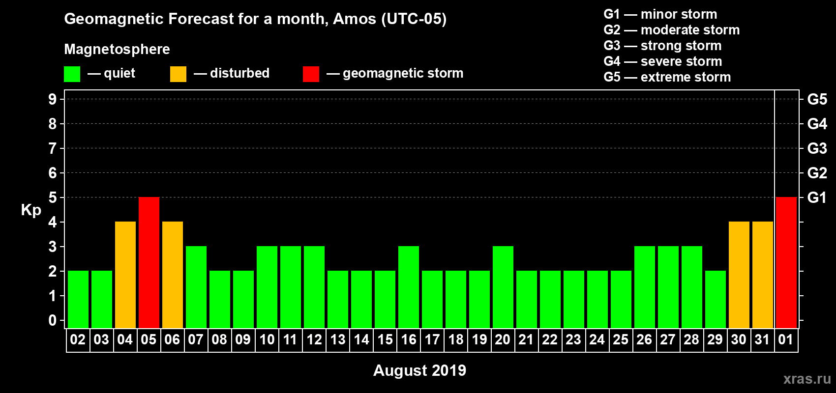 Forecast of the daily maximal value of geomagnetic index Kp for <b>1 month</b> (31 days) <b>from Aug 02, 2019 to Sep 01, 2019</b>