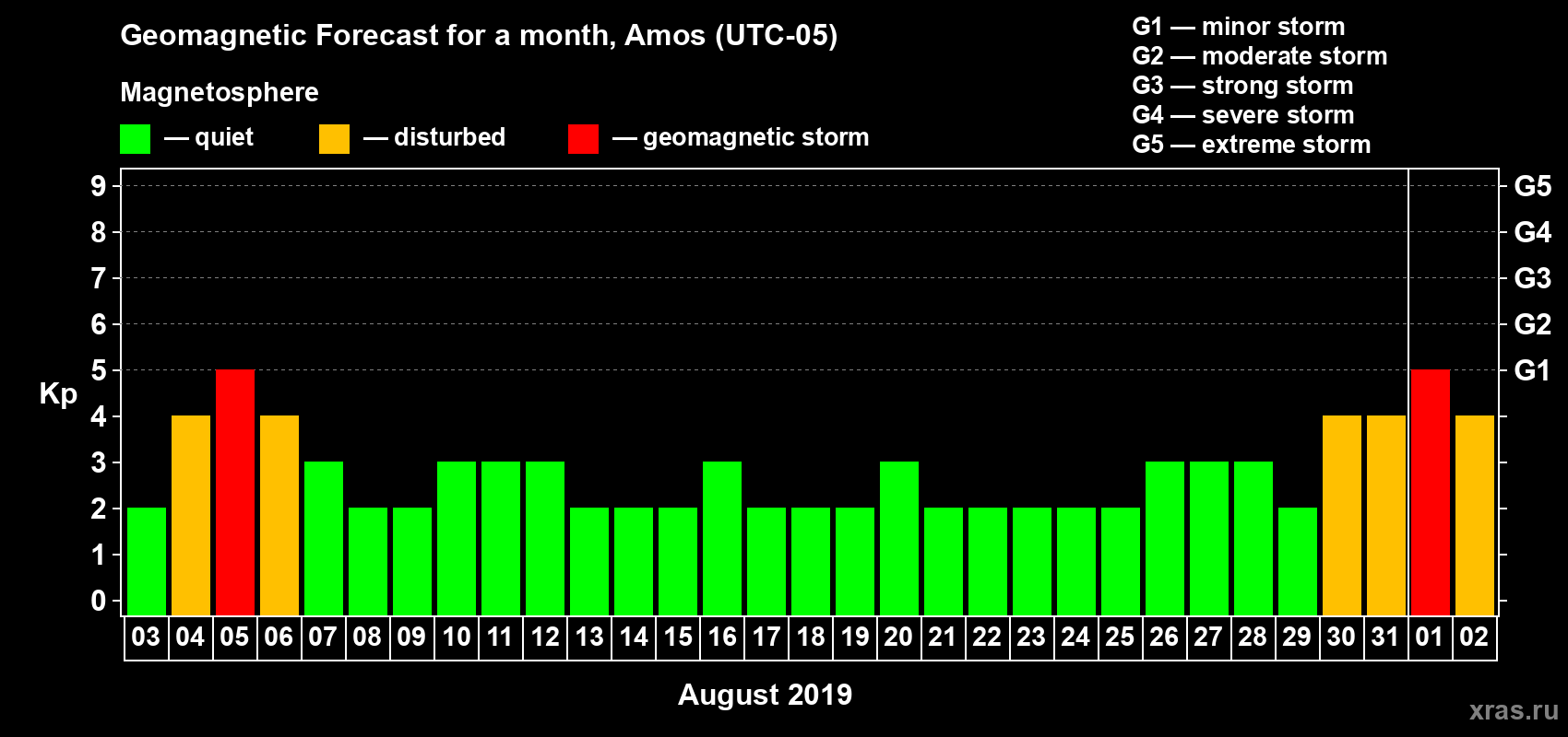 Forecast of the daily maximal value of geomagnetic index Kp for <b>1 month</b> (31 days) <b>from Aug 03, 2019 to Sep 02, 2019</b>