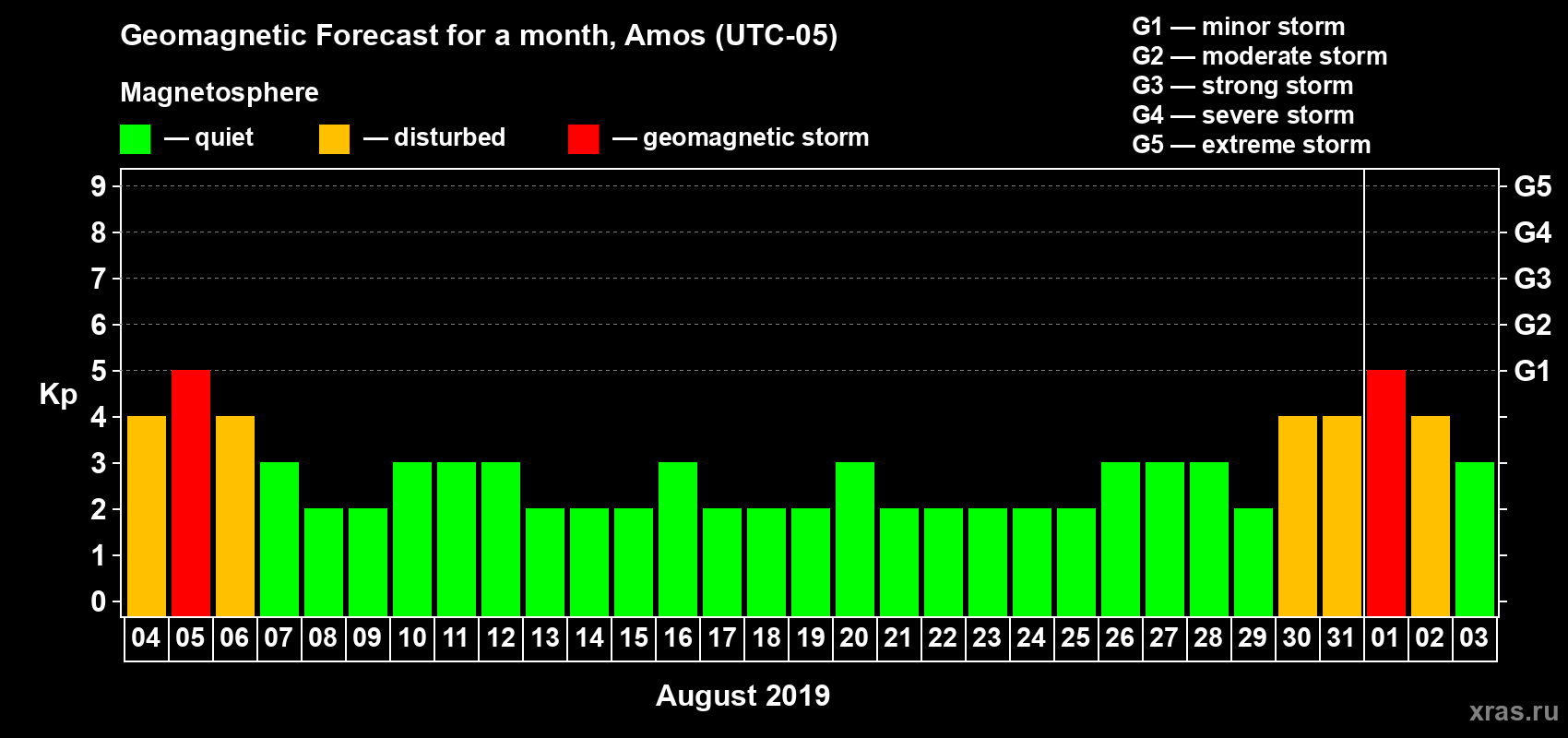 Forecast of the daily maximal value of geomagnetic index Kp for <b>1 month</b> (31 days) <b>from Aug 04, 2019 to Sep 03, 2019</b>