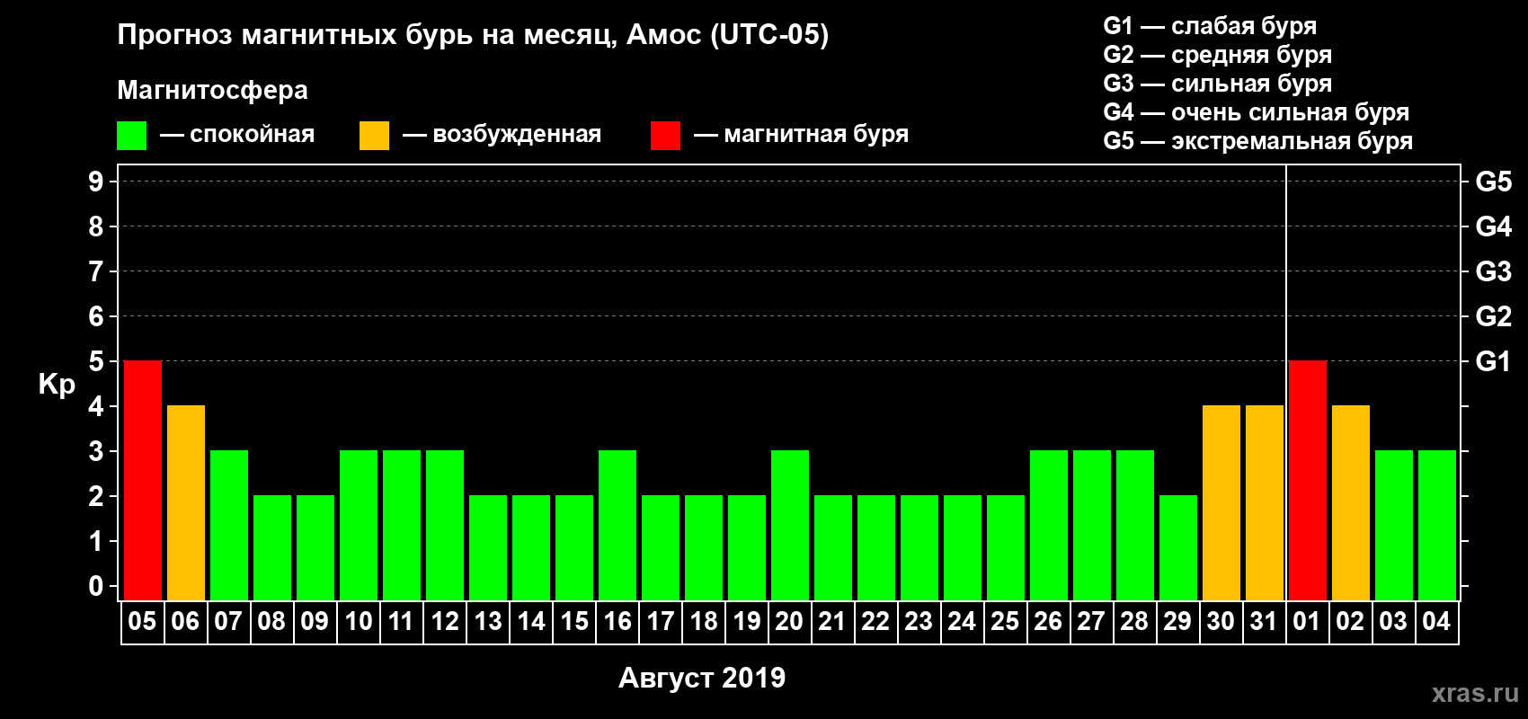 Прогноз максимального суточного геомагнитного индекса Kp на <b>1 месяц</b> (31 день) <b>с 05 августа по 04 сентября 2019 г</b>
