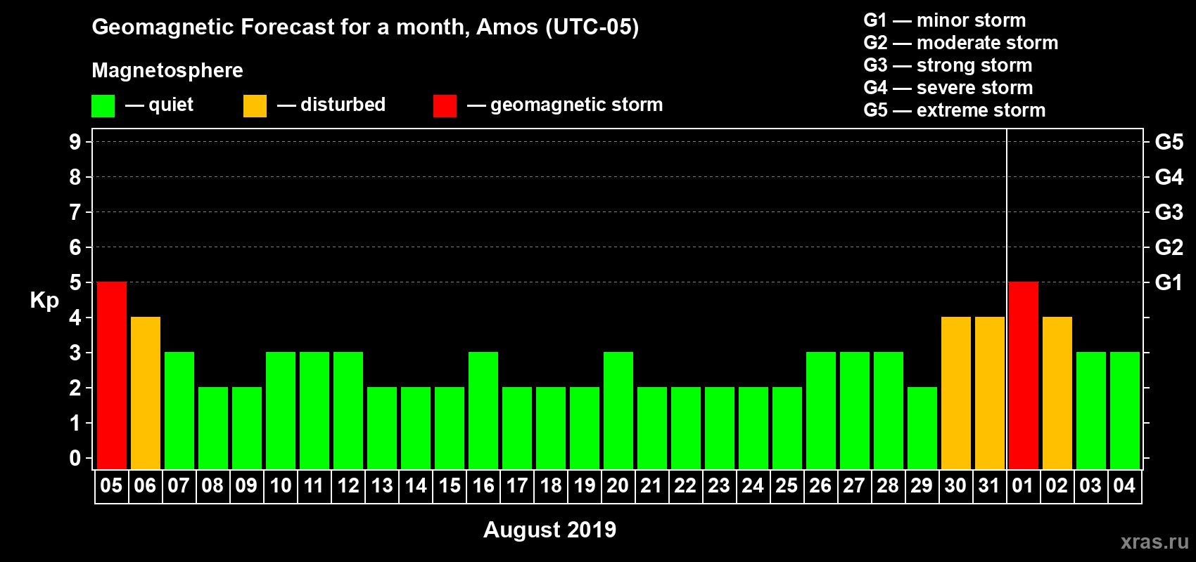 Forecast of the daily maximal value of geomagnetic index Kp for <b>1 month</b> (31 days) <b>from Aug 05, 2019 to Sep 04, 2019</b>