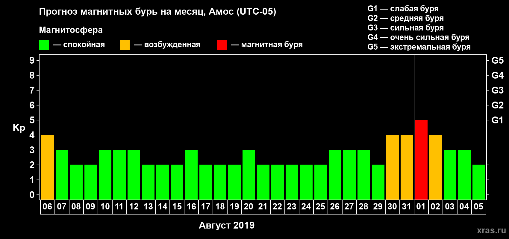 Прогноз максимального суточного геомагнитного индекса Kp на <b>1 месяц</b> (31 день) <b>с 06 августа по 05 сентября 2019 г</b>