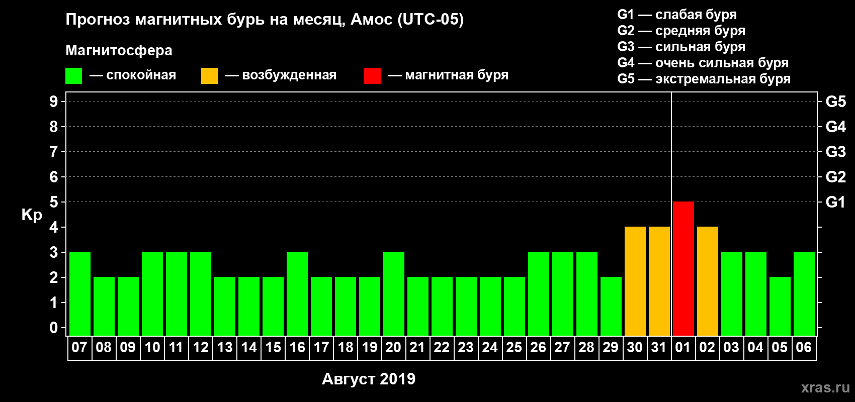 Прогноз максимального суточного геомагнитного индекса Kp на <b>1 месяц</b> (31 день) <b>с 07 августа по 06 сентября 2019 г</b>