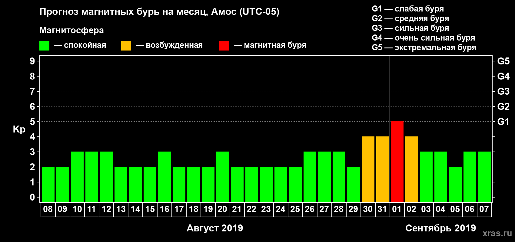 Прогноз максимального суточного геомагнитного индекса Kp на <b>1 месяц</b> (31 день) <b>с 08 августа по 07 сентября 2019 г</b>
