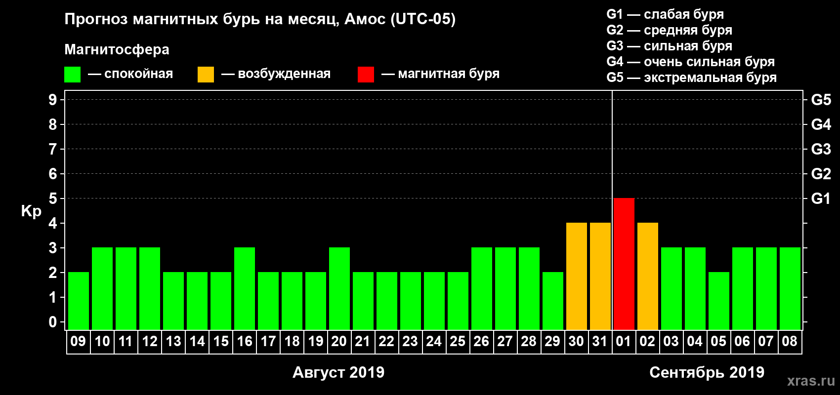 Прогноз максимального суточного геомагнитного индекса Kp на <b>1 месяц</b> (31 день) <b>с 09 августа по 08 сентября 2019 г</b>