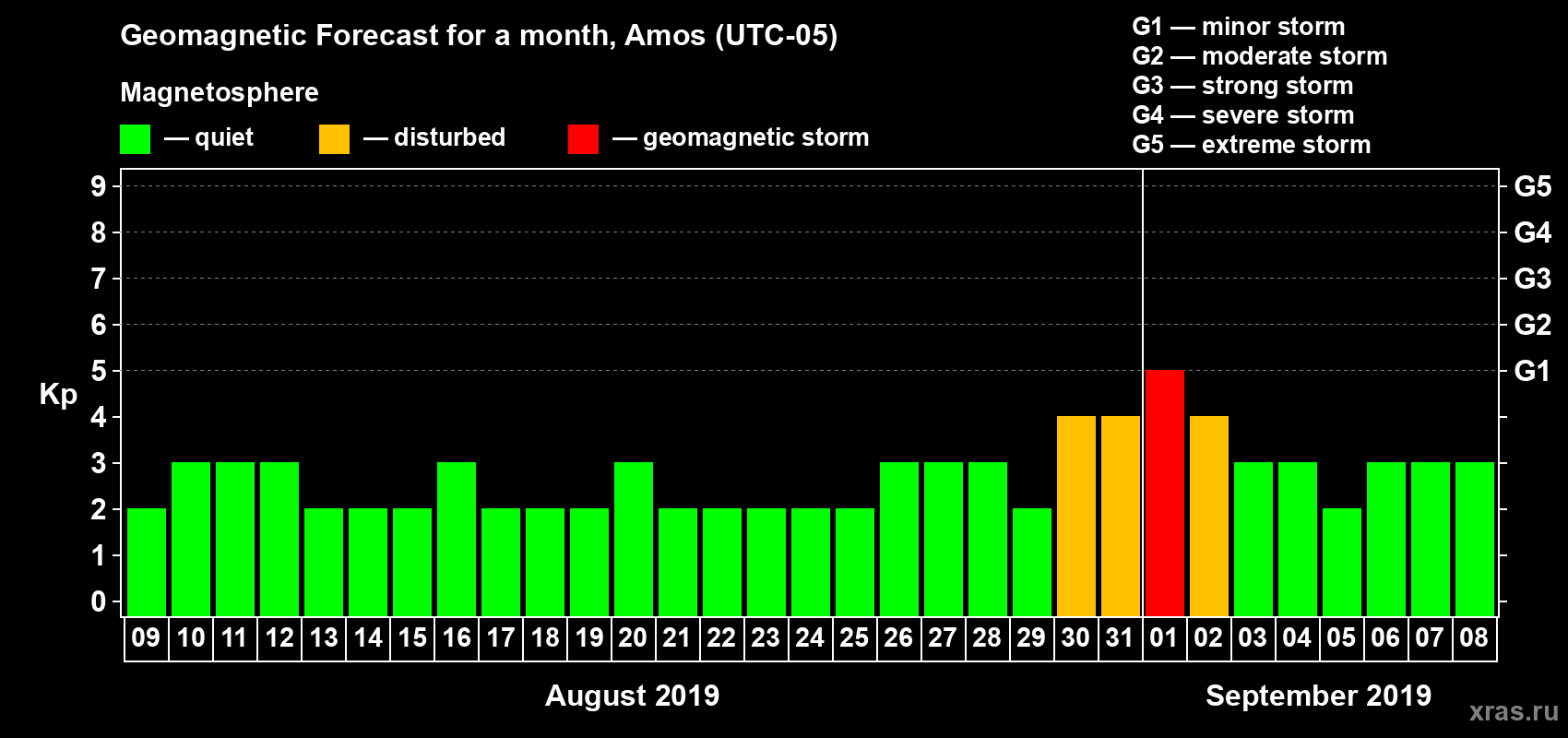 Forecast of the daily maximal value of geomagnetic index Kp for <b>1 month</b> (31 days) <b>from Aug 09, 2019 to Sep 08, 2019</b>