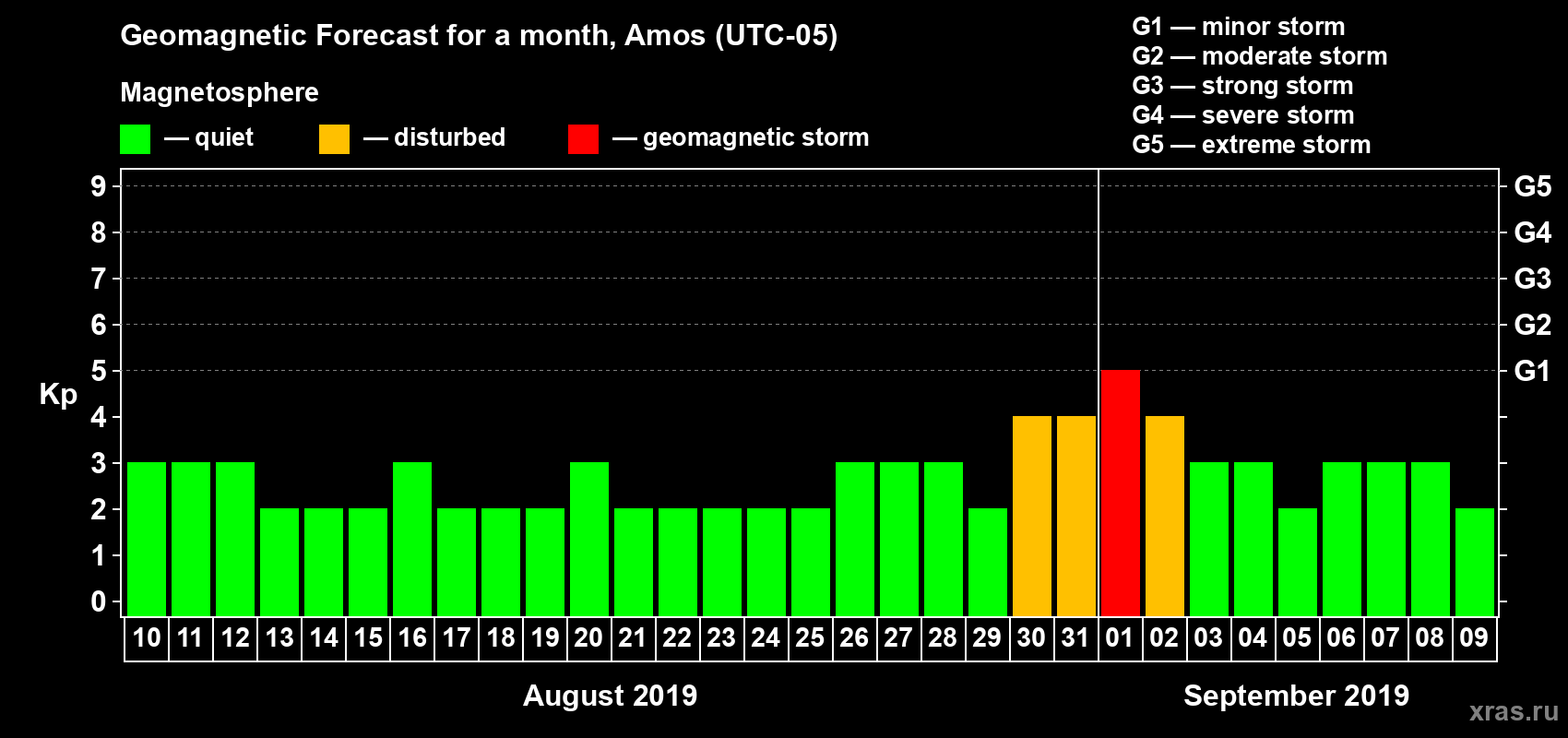 Forecast of the daily maximal value of geomagnetic index Kp for <b>1 month</b> (31 days) <b>from Aug 10, 2019 to Sep 09, 2019</b>
