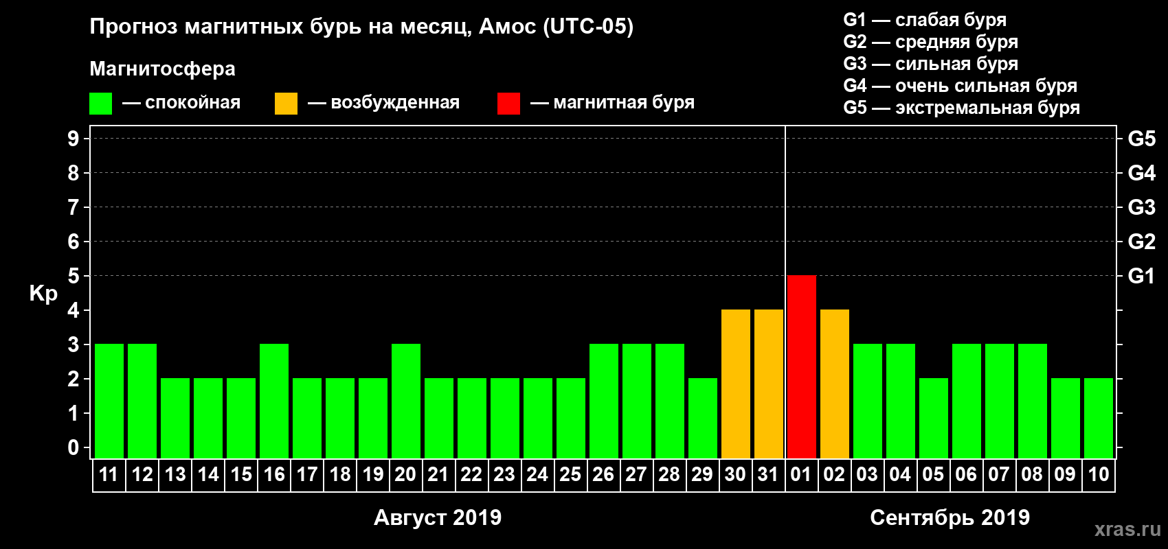 Прогноз максимального суточного геомагнитного индекса Kp на <b>1 месяц</b> (31 день) <b>с 11 августа по 10 сентября 2019 г</b>