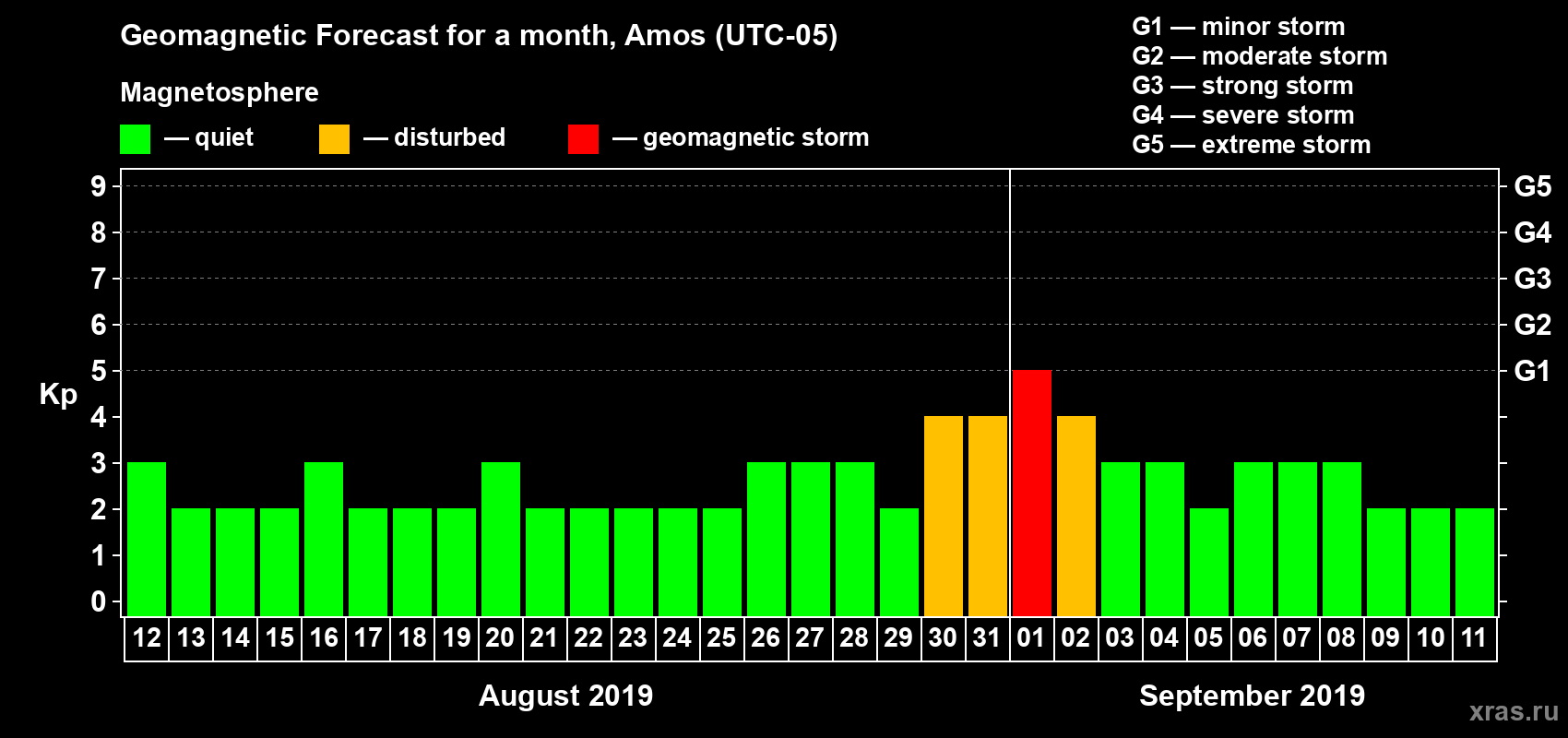Forecast of the daily maximal value of geomagnetic index Kp for <b>1 month</b> (31 days) <b>from Aug 12, 2019 to Sep 11, 2019</b>