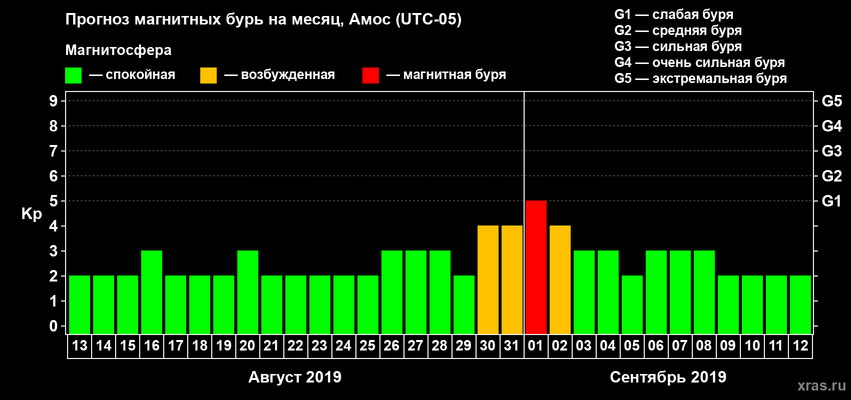 Прогноз максимального суточного геомагнитного индекса Kp на <b>1 месяц</b> (31 день) <b>с 13 августа по 12 сентября 2019 г</b>