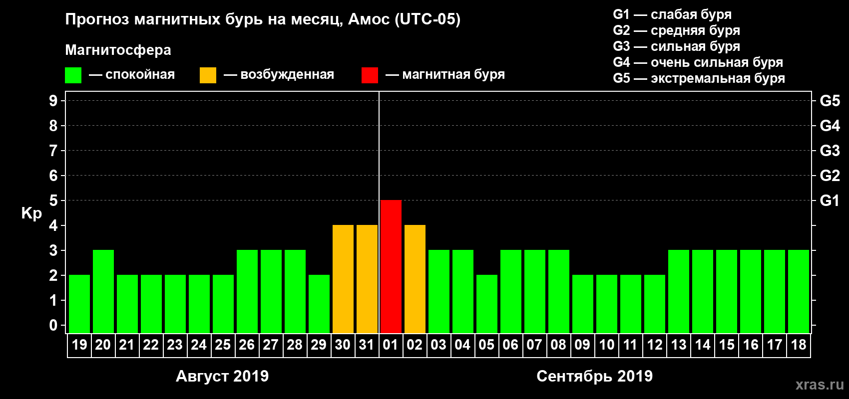 Прогноз максимального суточного геомагнитного индекса Kp на <b>1 месяц</b> (31 день) <b>с 19 августа по 18 сентября 2019 г</b>