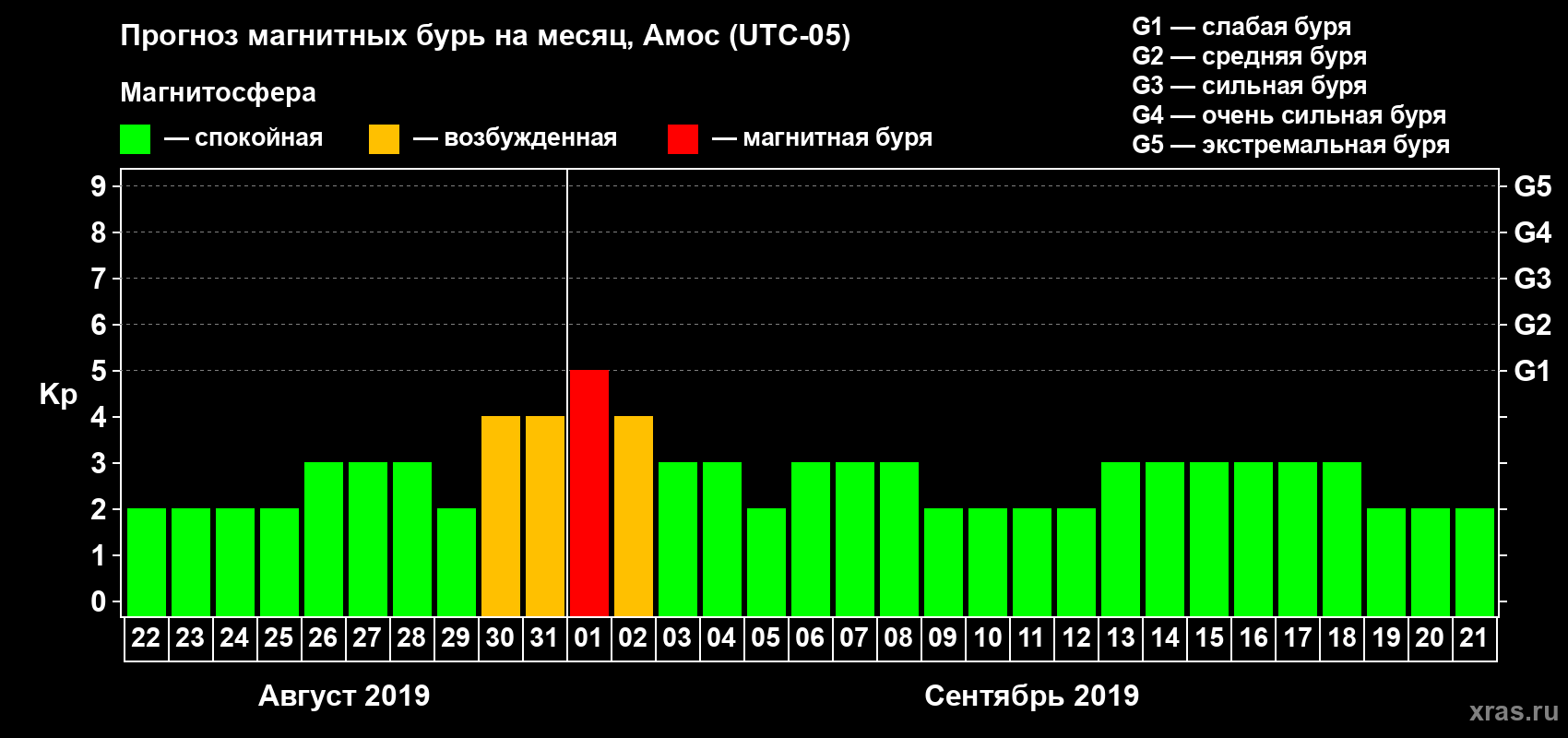Прогноз максимального суточного геомагнитного индекса Kp на <b>1 месяц</b> (31 день) <b>с 22 августа по 21 сентября 2019 г</b>