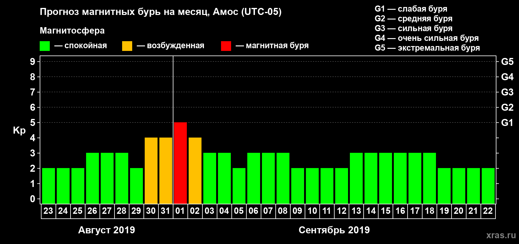 Прогноз максимального суточного геомагнитного индекса Kp на <b>1 месяц</b> (31 день) <b>с 23 августа по 22 сентября 2019 г</b>