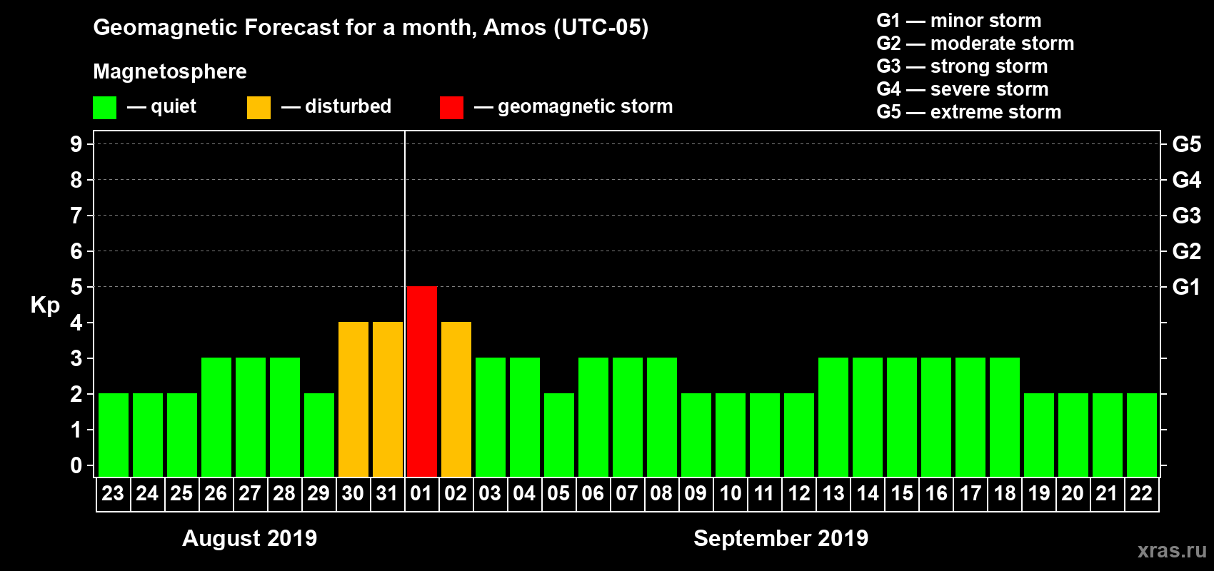 Forecast of the daily maximal value of geomagnetic index Kp for <b>1 month</b> (31 days) <b>from Aug 23, 2019 to Sep 22, 2019</b>