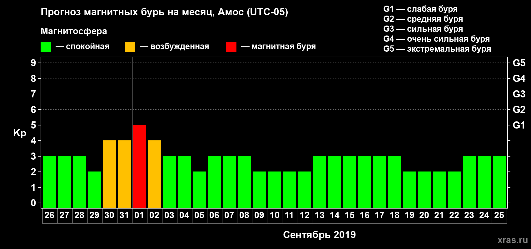 Прогноз максимального суточного геомагнитного индекса Kp на <b>1 месяц</b> (31 день) <b>с 26 августа по 25 сентября 2019 г</b>