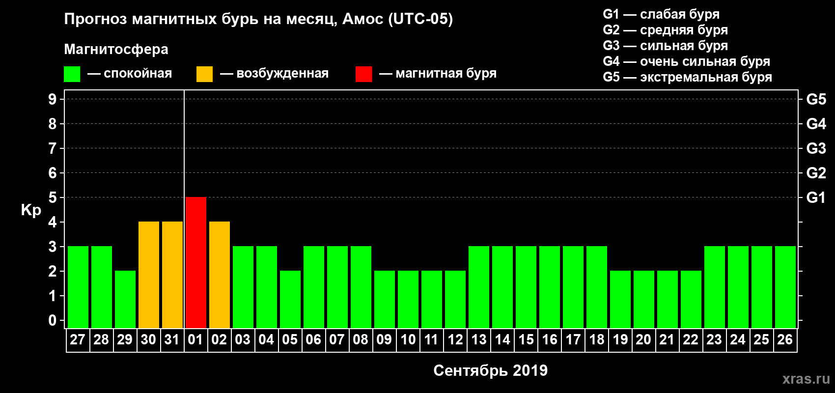 Прогноз максимального суточного геомагнитного индекса Kp на <b>1 месяц</b> (31 день) <b>с 27 августа по 26 сентября 2019 г</b>