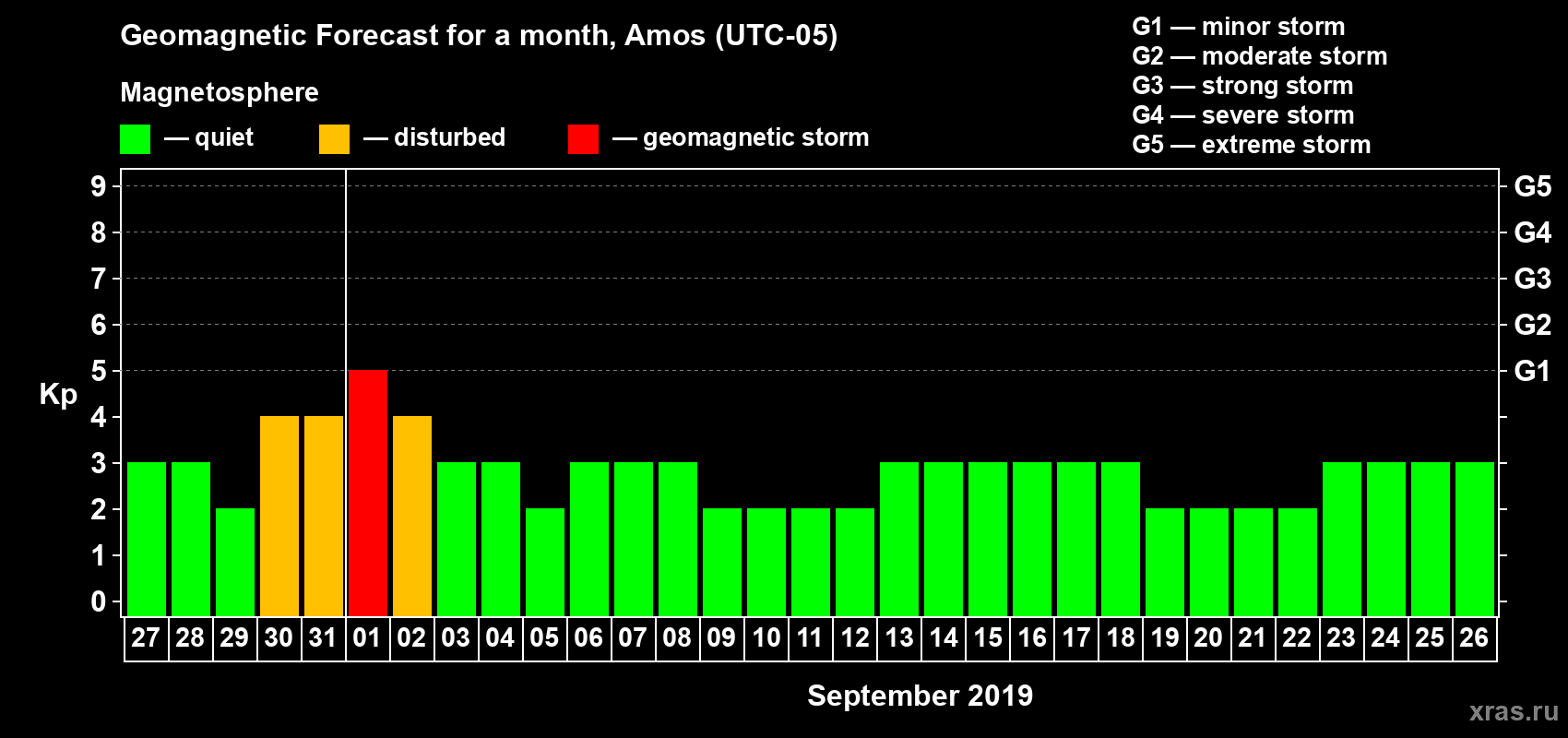 Forecast of the daily maximal value of geomagnetic index Kp for <b>1 month</b> (31 days) <b>from Aug 27, 2019 to Sep 26, 2019</b>