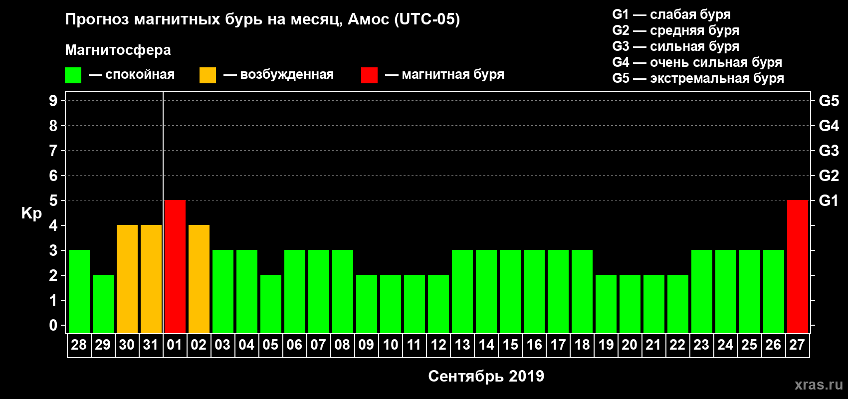 Прогноз максимального суточного геомагнитного индекса Kp на <b>1 месяц</b> (31 день) <b>с 28 августа по 27 сентября 2019 г</b>