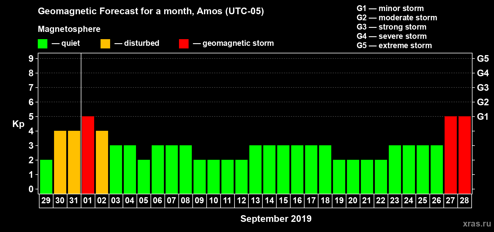 Forecast of the daily maximal value of geomagnetic index Kp for <b>1 month</b> (31 days) <b>from Aug 29, 2019 to Sep 28, 2019</b>