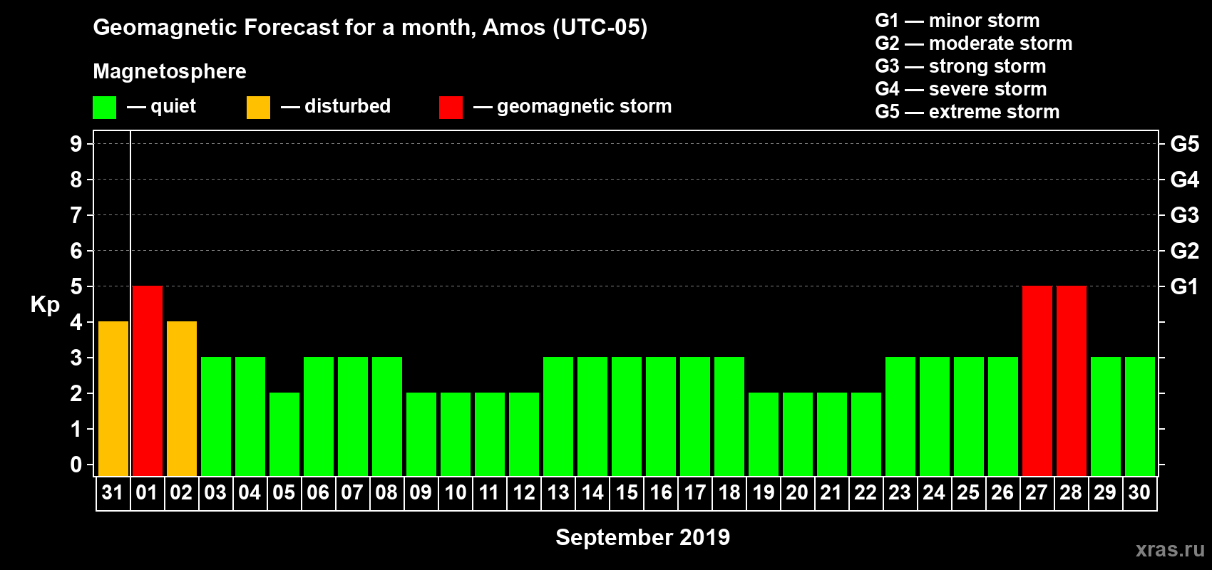 Forecast of the daily maximal value of geomagnetic index Kp for <b>1 month</b> (31 days) <b>from Aug 31, 2019 to Sep 30, 2019</b>