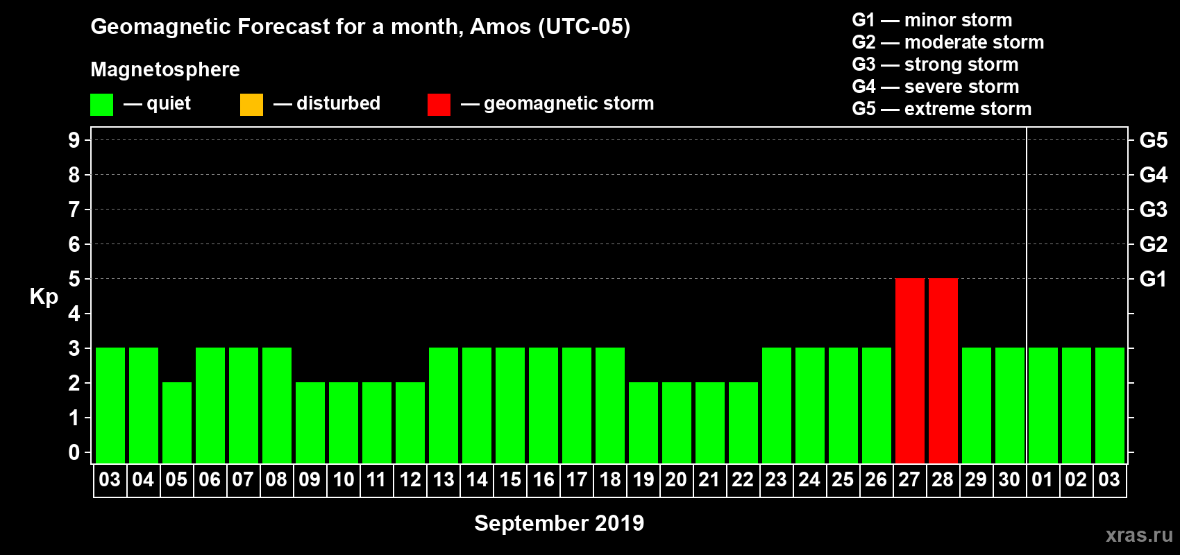 Forecast of the daily maximal value of geomagnetic index Kp for <b>1 month</b> (31 days) <b>from Sep 03, 2019 to Oct 03, 2019</b>