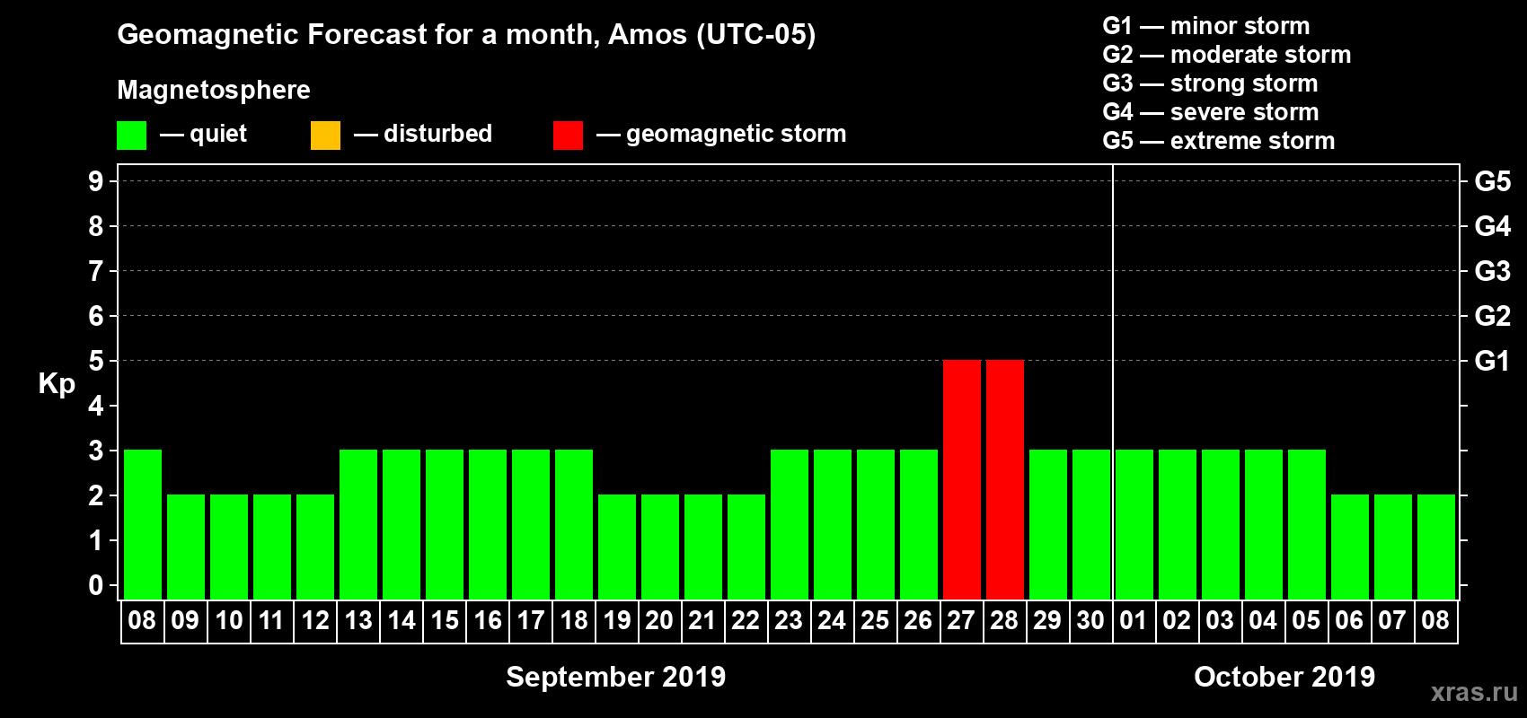 Forecast of the daily maximal value of geomagnetic index Kp for <b>1 month</b> (31 days) <b>from Sep 08, 2019 to Oct 08, 2019</b>
