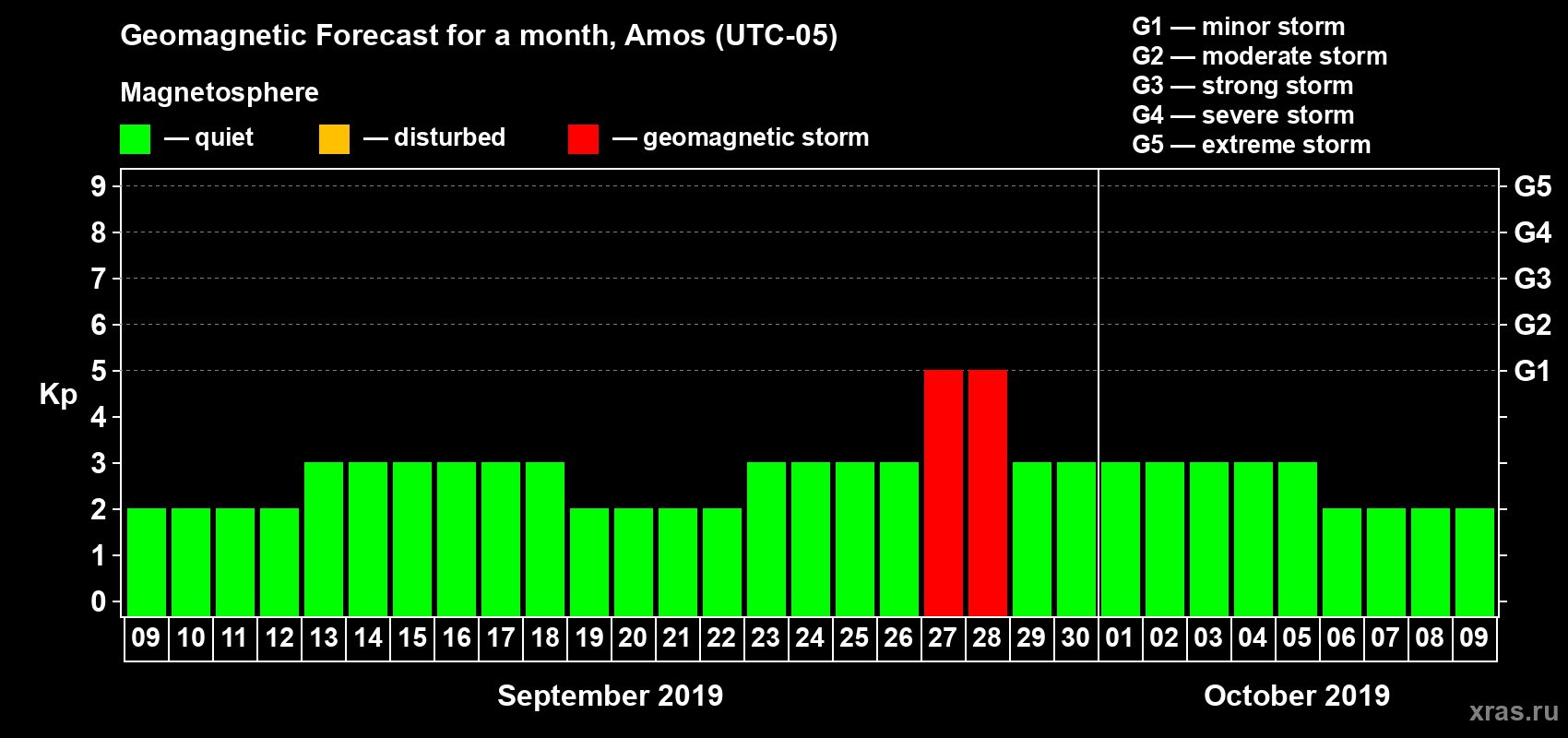 Forecast of the daily maximal value of geomagnetic index Kp for <b>1 month</b> (31 days) <b>from Sep 09, 2019 to Oct 09, 2019</b>