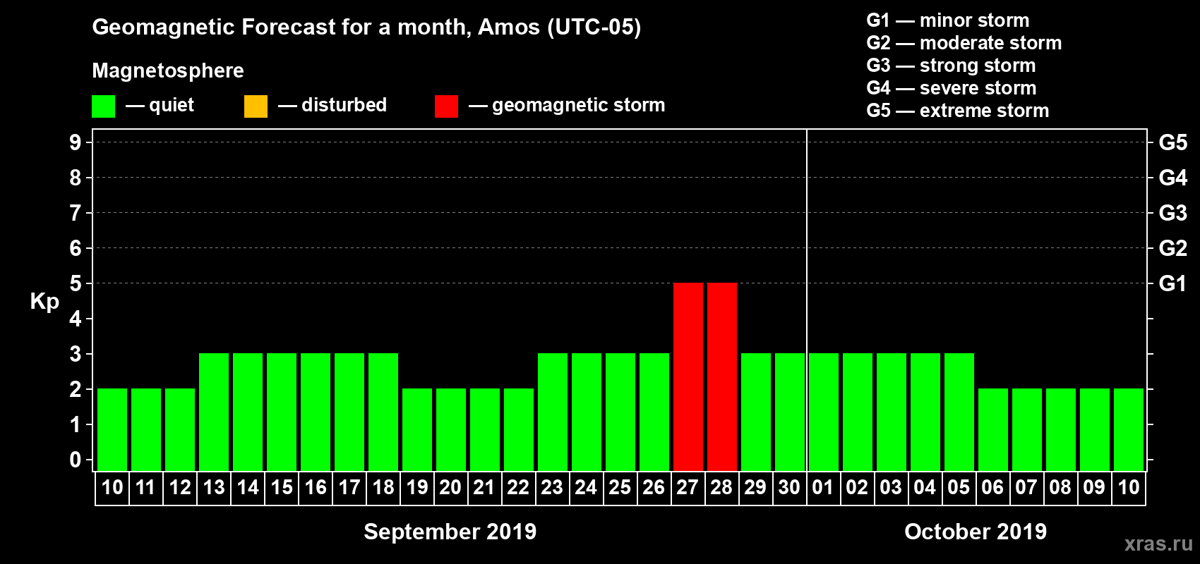 Forecast of the daily maximal value of geomagnetic index Kp for <b>1 month</b> (31 days) <b>from Sep 10, 2019 to Oct 10, 2019</b>