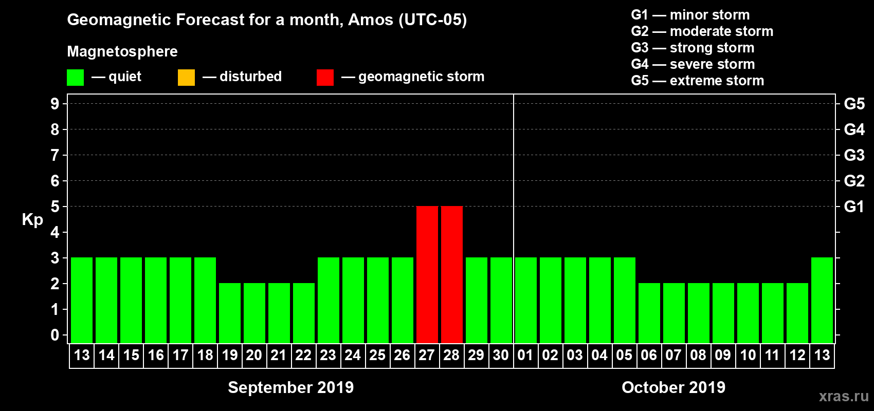 Forecast of the daily maximal value of geomagnetic index Kp for <b>1 month</b> (31 days) <b>from Sep 13, 2019 to Oct 13, 2019</b>