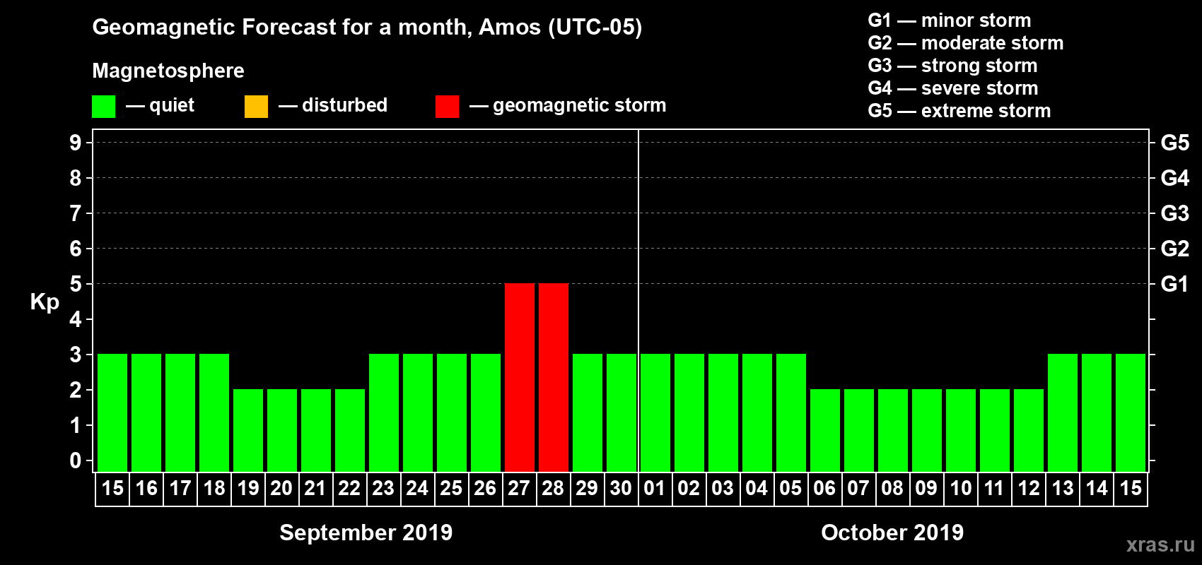 Forecast of the daily maximal value of geomagnetic index Kp for <b>1 month</b> (31 days) <b>from Sep 15, 2019 to Oct 15, 2019</b>