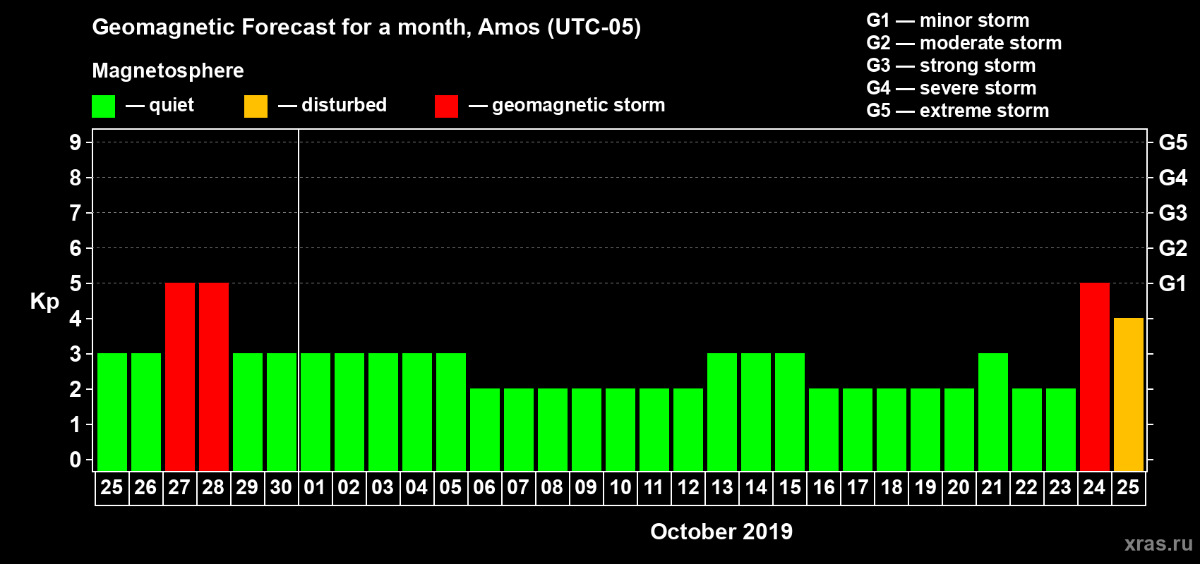 Forecast of the daily maximal value of geomagnetic index Kp for <b>1 month</b> (31 days) <b>from Sep 25, 2019 to Oct 25, 2019</b>