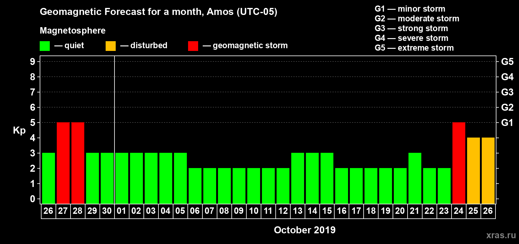 Forecast of the daily maximal value of geomagnetic index Kp for <b>1 month</b> (31 days) <b>from Sep 26, 2019 to Oct 26, 2019</b>