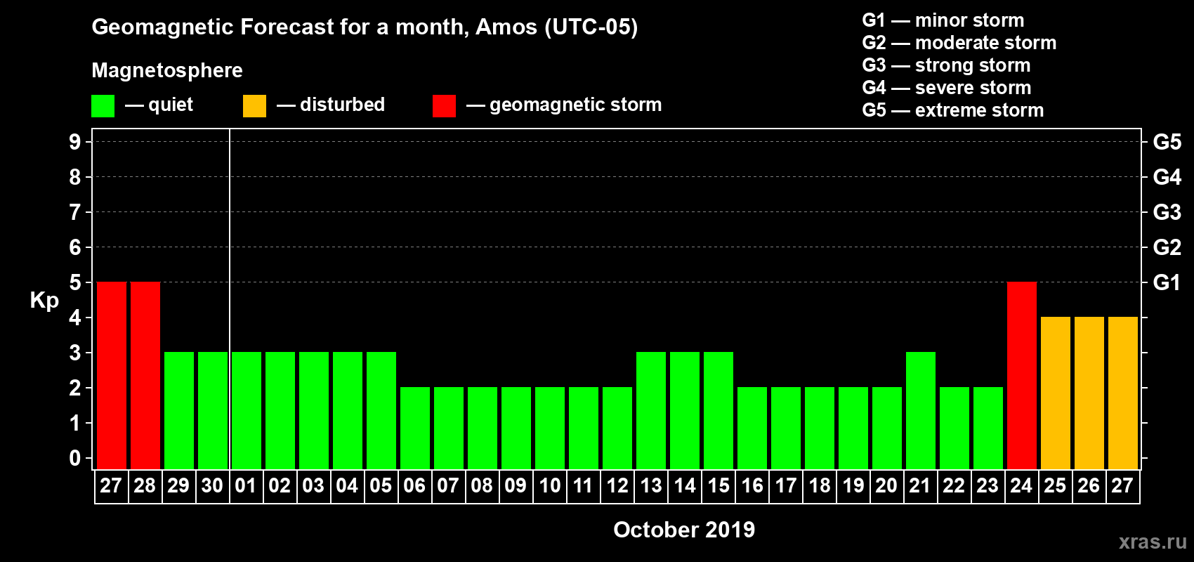 Forecast of the daily maximal value of geomagnetic index Kp for <b>1 month</b> (31 days) <b>from Sep 27, 2019 to Oct 27, 2019</b>