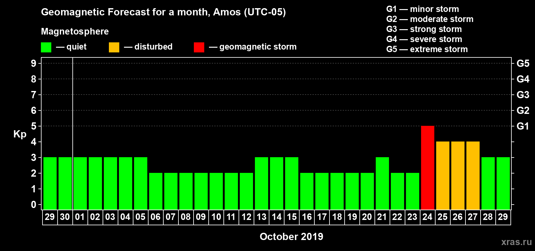 Forecast of the daily maximal value of geomagnetic index Kp for <b>1 month</b> (31 days) <b>from Sep 29, 2019 to Oct 29, 2019</b>