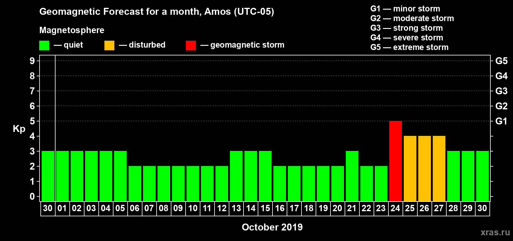 Forecast of the daily maximal value of geomagnetic index Kp for <b>1 month</b> (31 days) <b>from Sep 30, 2019 to Oct 30, 2019</b>